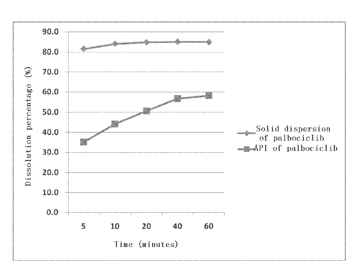 Pharmaceutical formulation of palbociclib and a preparation method thereof