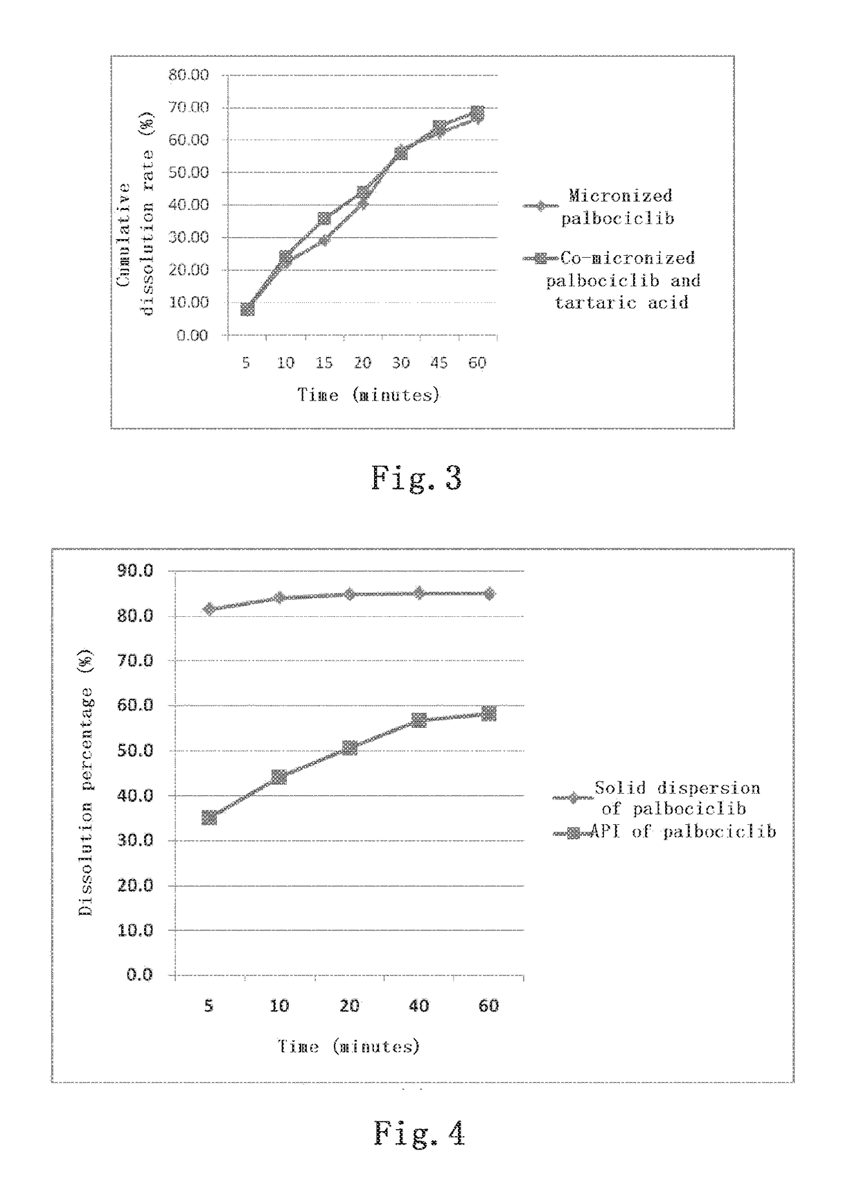 Pharmaceutical formulation of palbociclib and a preparation method thereof