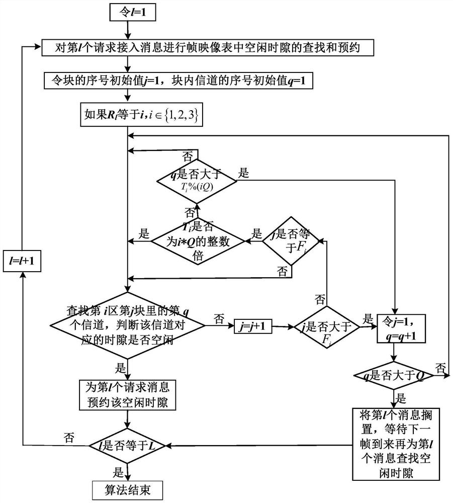 A method for searching free time slots in vdes frame mapping table based on block division