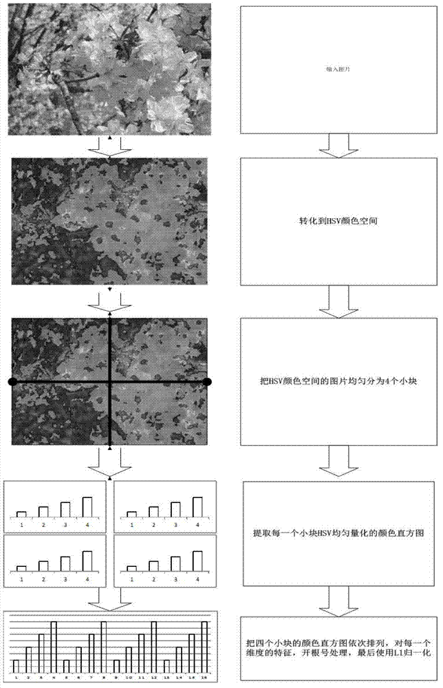 Quick searching method for mass images