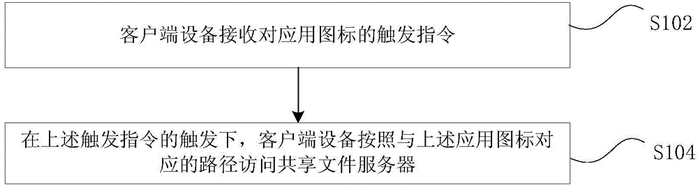 Access method, device and system of shared file server