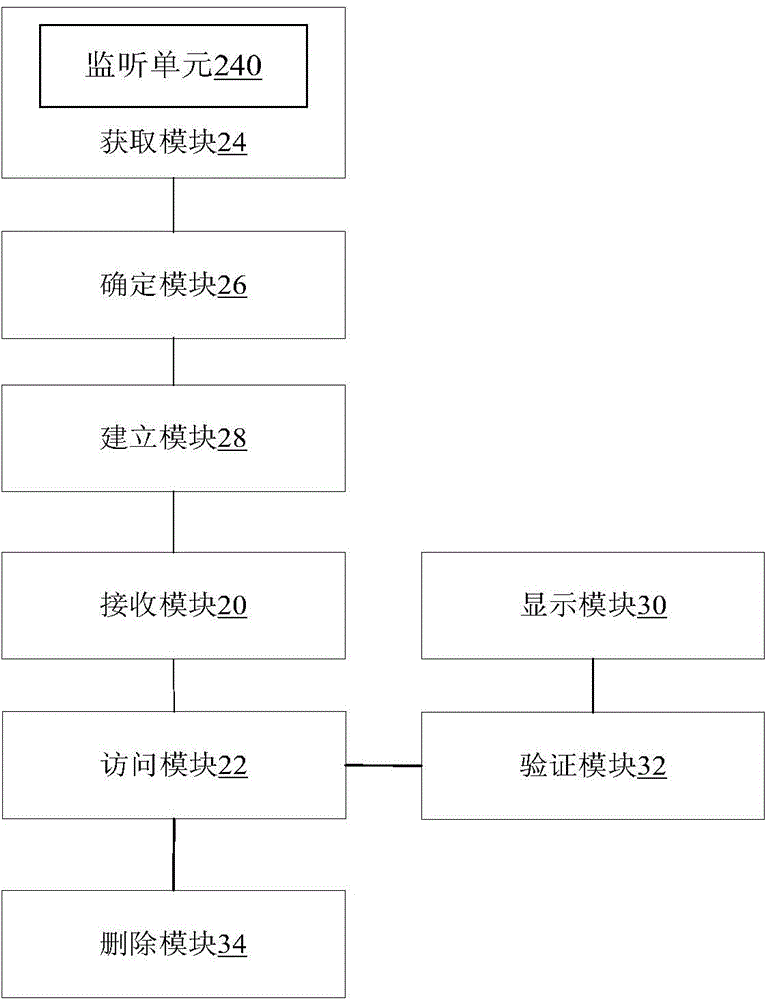 Access method, device and system of shared file server