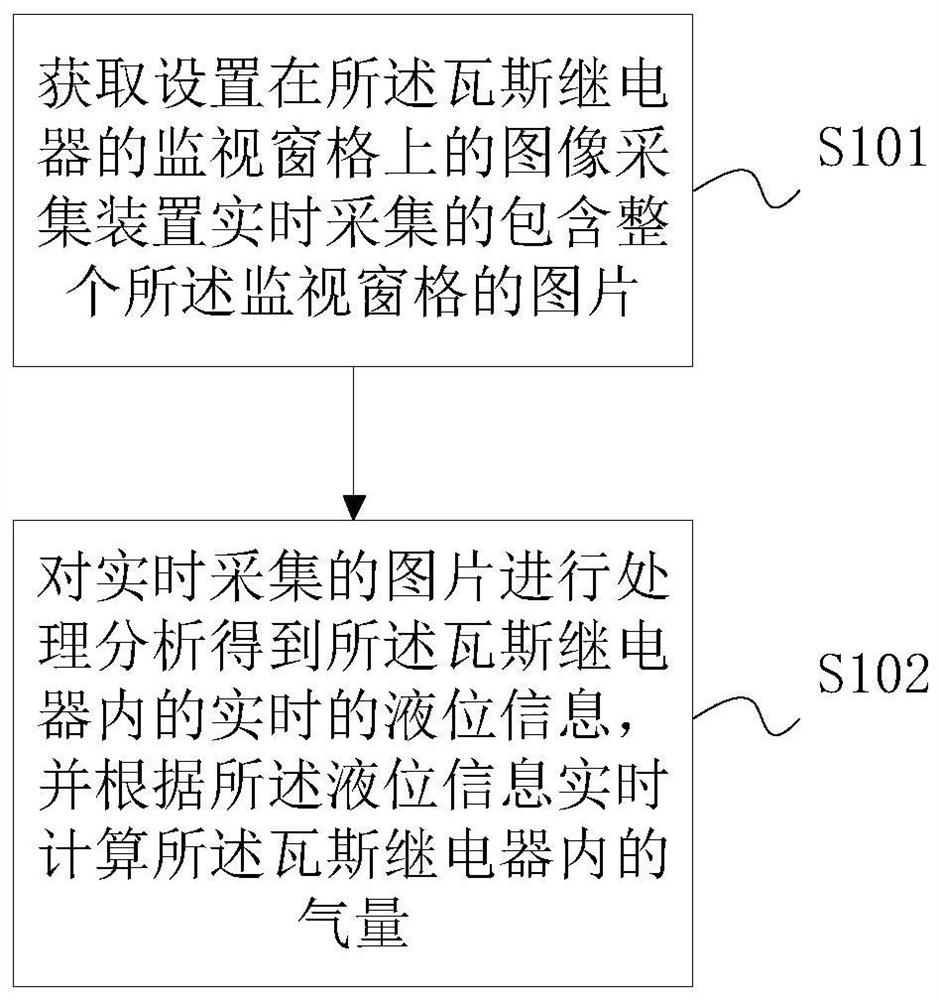 Gas volume monitoring system and method for gas relay of oil-immersed transformer and storage medium