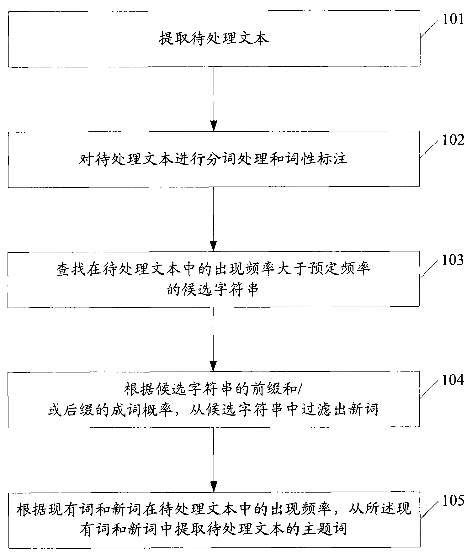 Method for extracting feature word of text