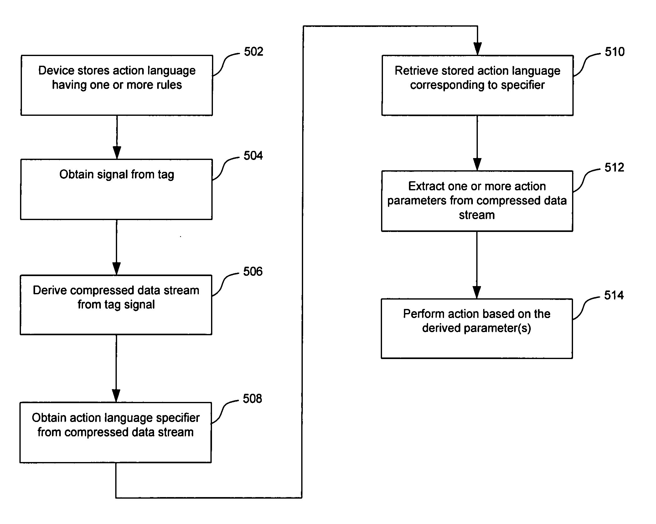 Initiation of actions with compressed action language representations