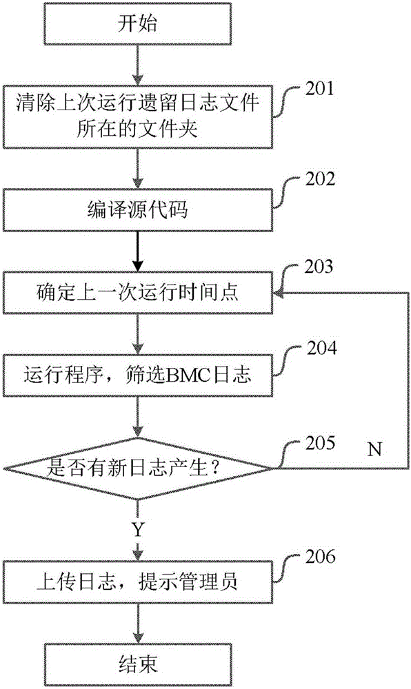 Monitoring method and device of server operation state