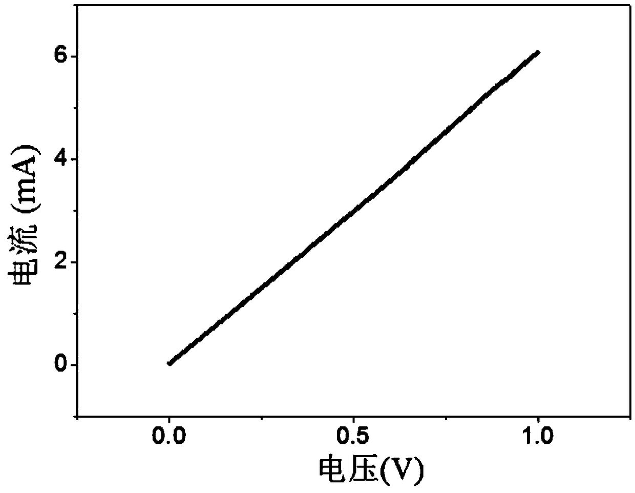 Double-stimulus-responding porous graphene driver, preparation method and application