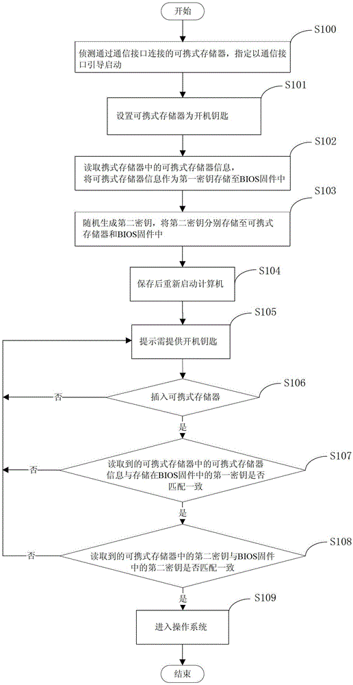 A computer security protection method and system