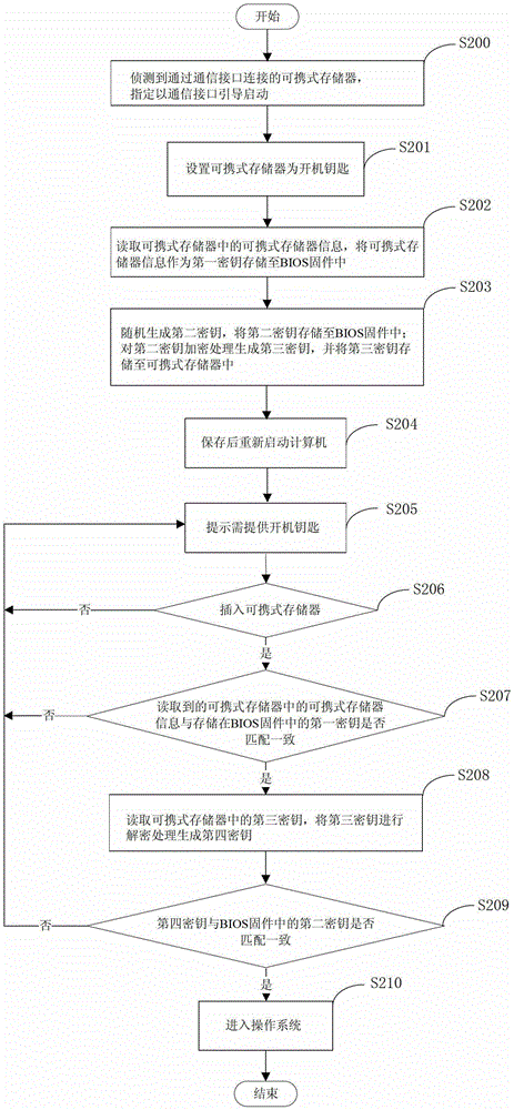 A computer security protection method and system