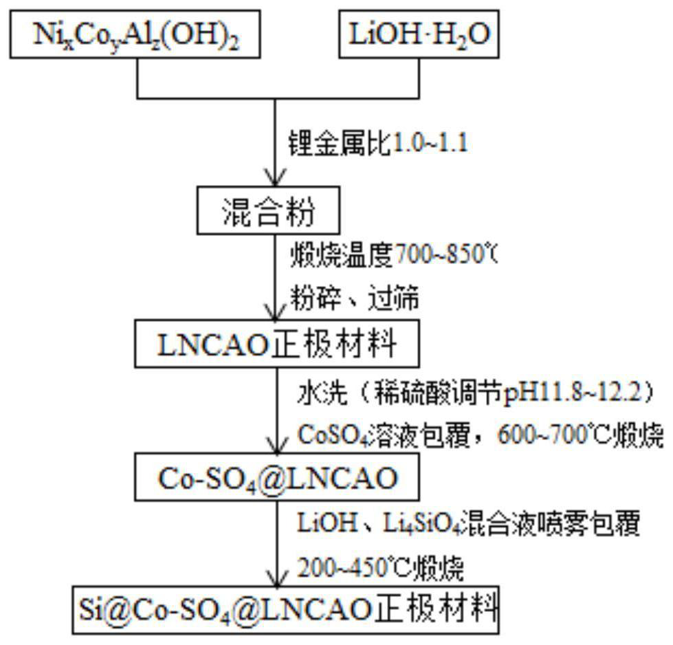 Preparation method of semi-doped and semi-coated NCA positive electrode material