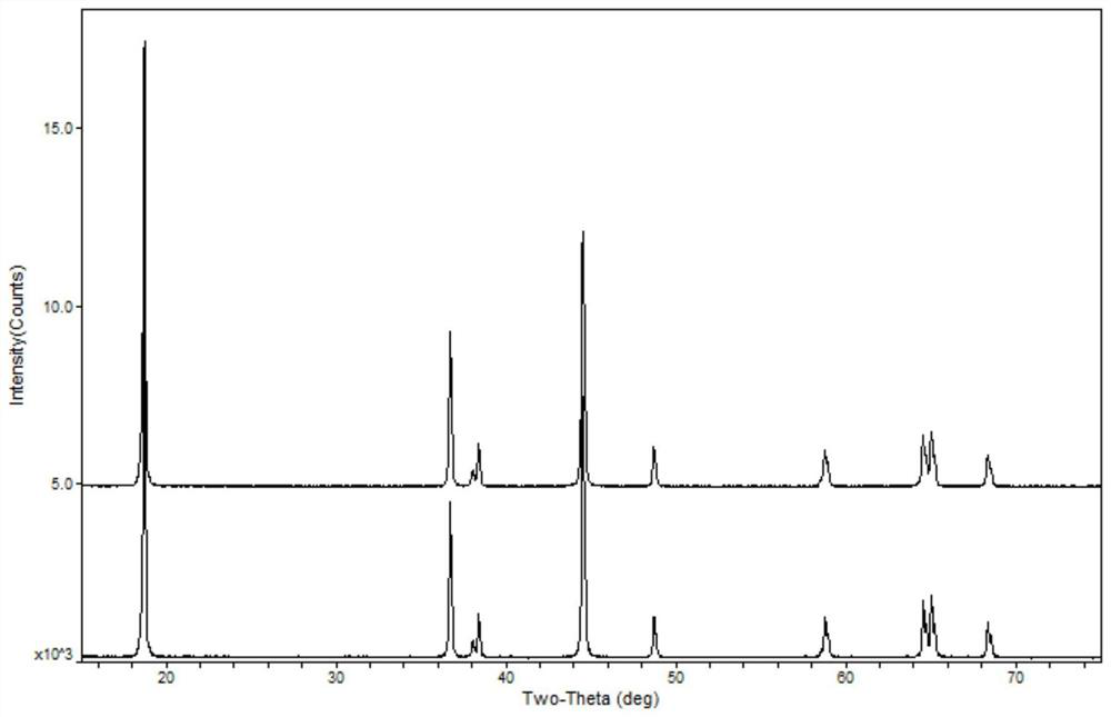 Preparation method of semi-doped and semi-coated NCA positive electrode material