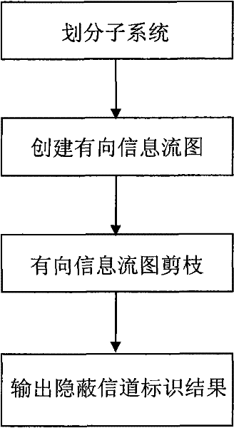 Concealed channel identification method