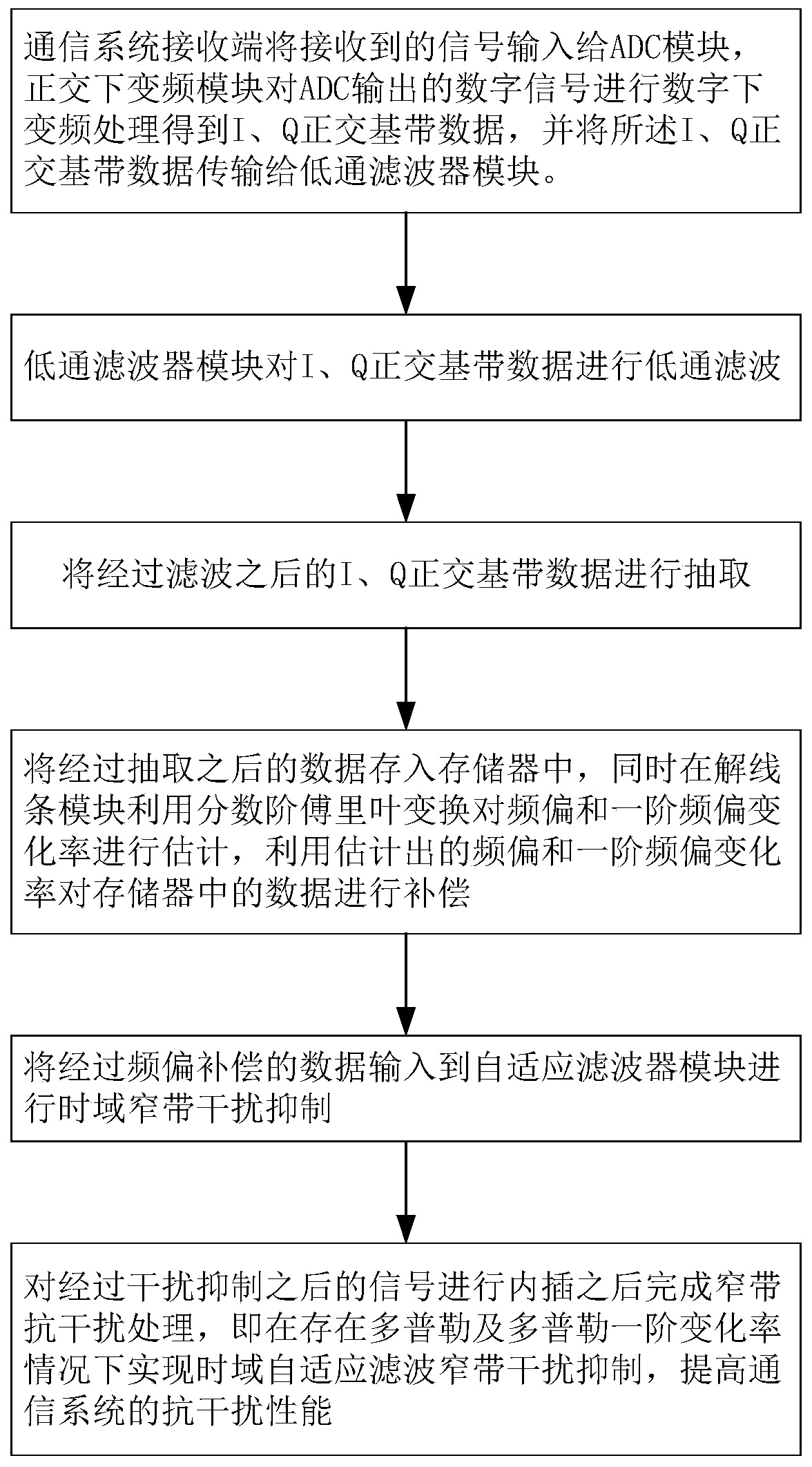 Adaptive filtering narrow-band interference suppression method with Doppler first-order change rate