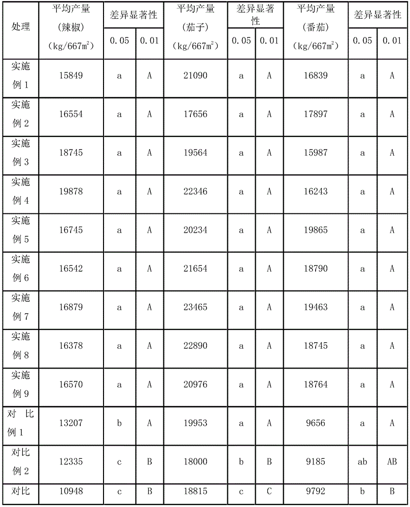 Solid composite biological multi-control water and moisture retention fertilizer and preparing method and application thereof