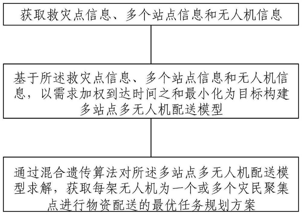 Post-earthquake unmanned aerial vehicle emergency material distribution method and device