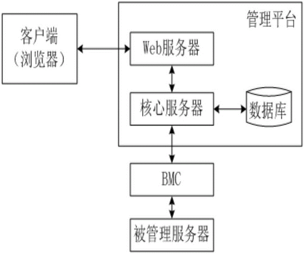 Out-of-band management system of data center based on IPMI