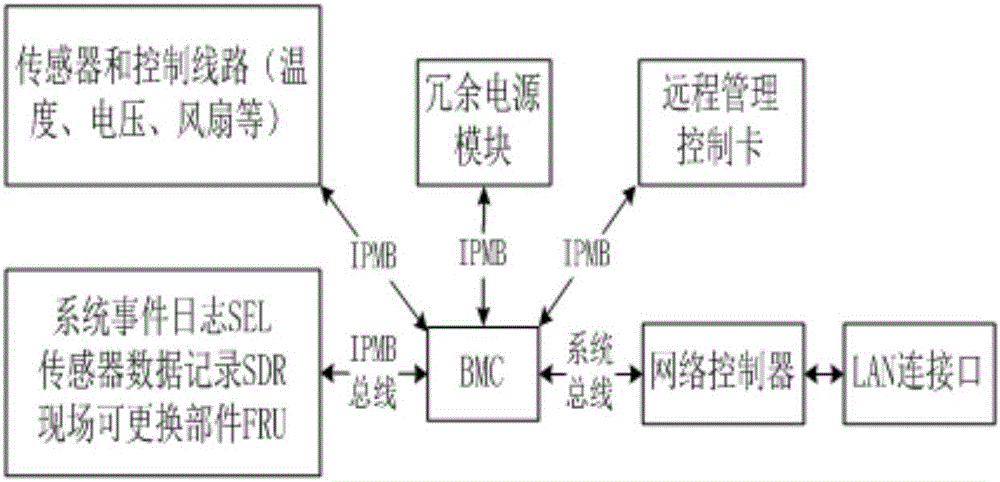 Out-of-band management system of data center based on IPMI