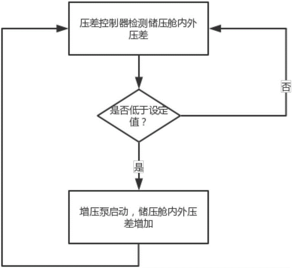 Novel pressure-accumulation underwater moving object attitude control system