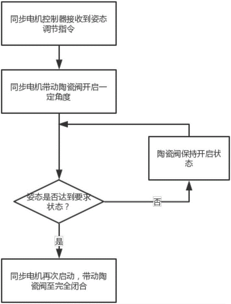 Novel pressure-accumulation underwater moving object attitude control system