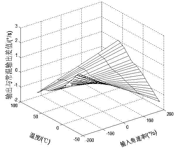 Compensation method for error calibration of MEMS gyroscope in MIMU