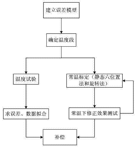 Compensation method for error calibration of MEMS gyroscope in MIMU