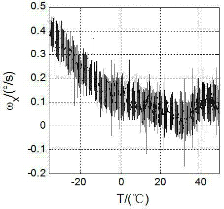 Compensation method for error calibration of MEMS gyroscope in MIMU