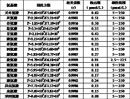 A rapid analysis method for free amino acid content in fresh vegetable samples