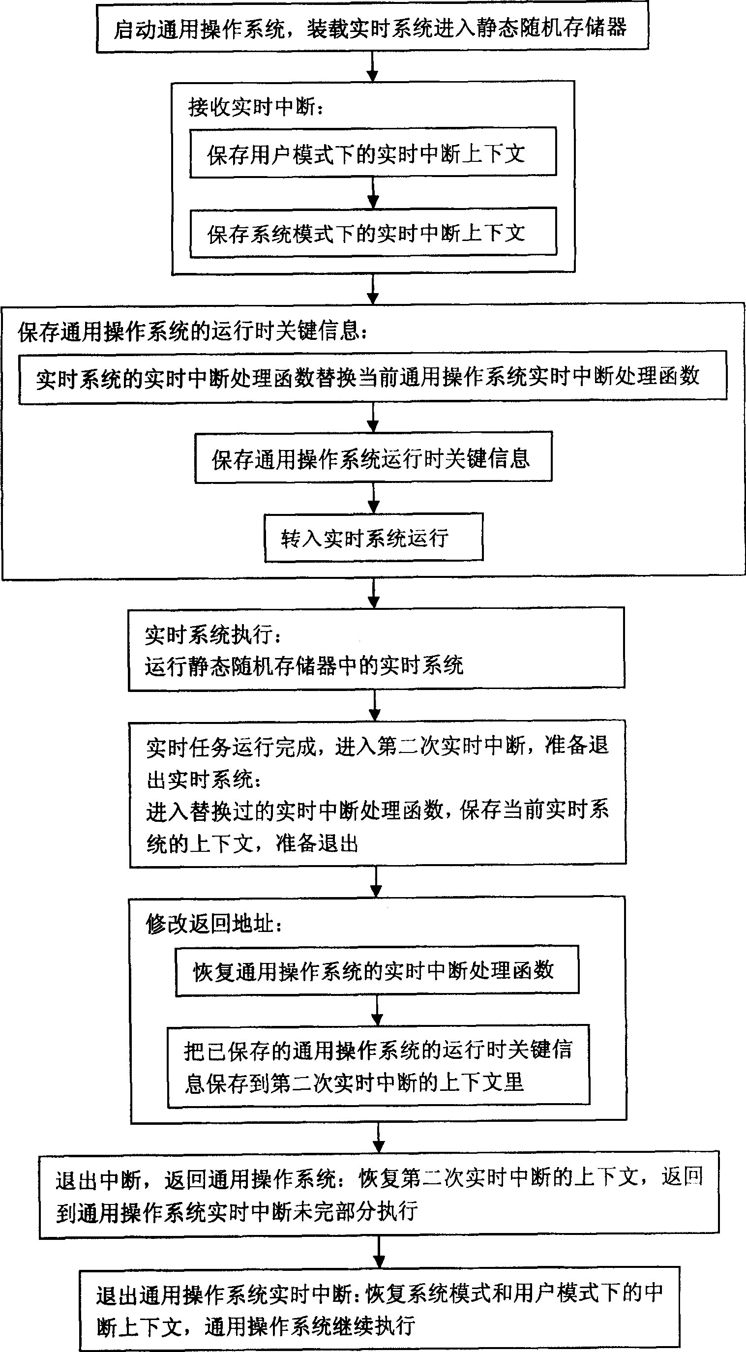 Method for realizing multiple operation system synergistic working