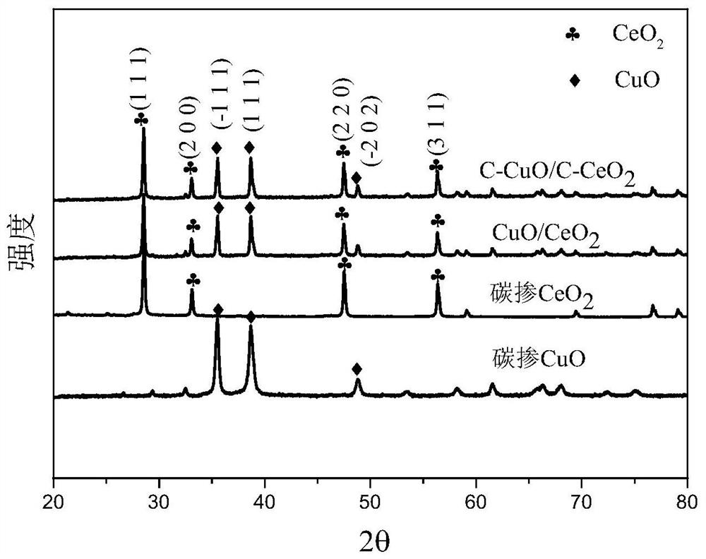 Method for preparing CuO/CeO2 composite material by utilizing aquatic plant enrichment and application of CuO/CeO2 composite material