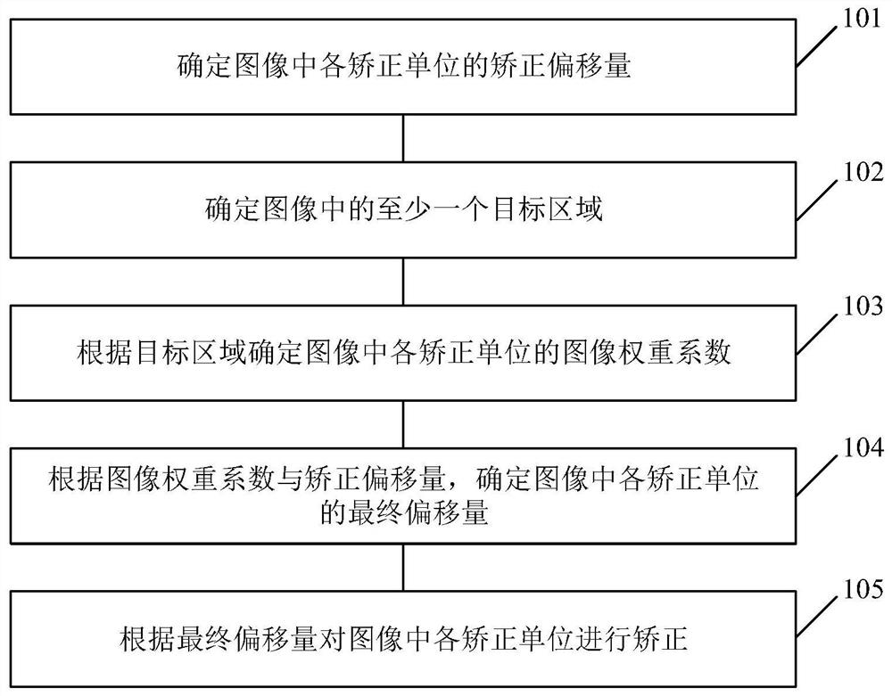 Method and device for image correction, and storage medium