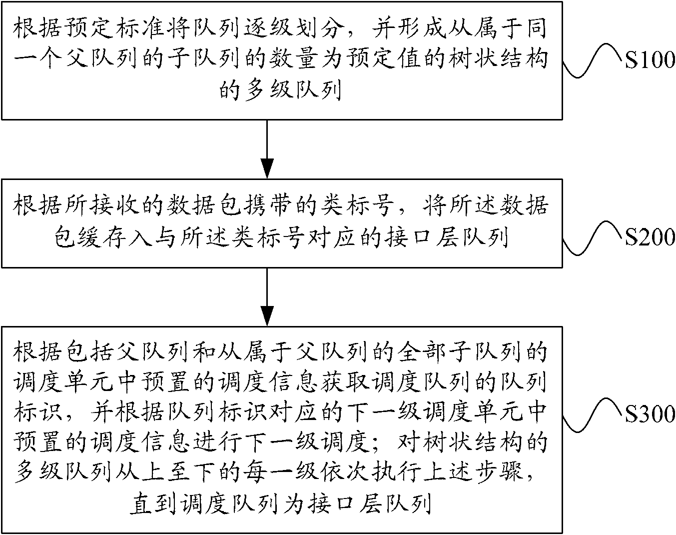 Queue scheduling method and system