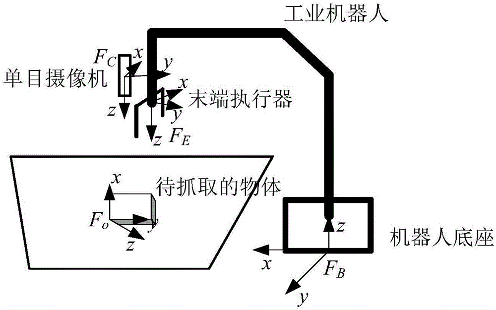 Six-freedom-degree locating method and system used in process of grabbing objects by industrial robot