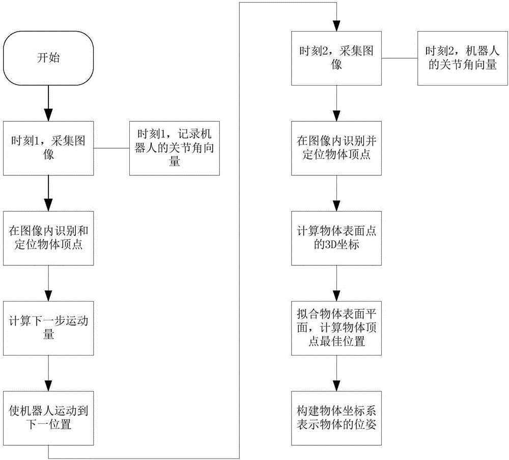 Six-freedom-degree locating method and system used in process of grabbing objects by industrial robot