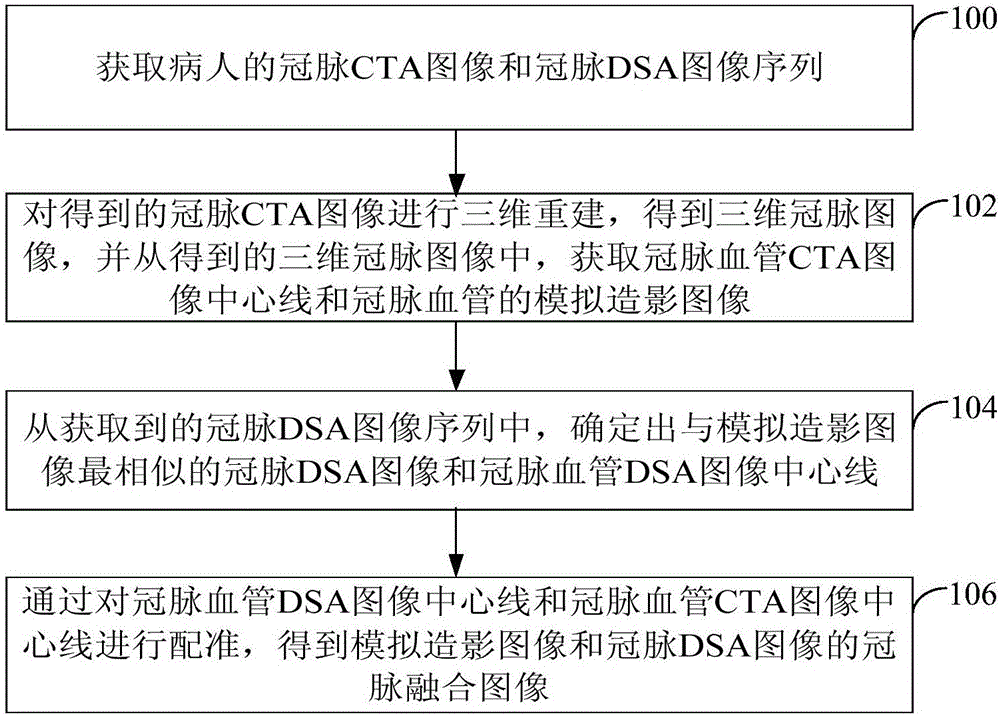 Coronary image processing method and device