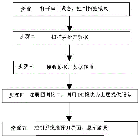 Laser barcode scanning system and method based on mobile intelligent terminal