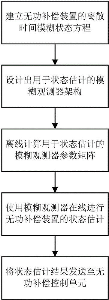 State estimation method for reactive power compensation device applied to utility tunnel