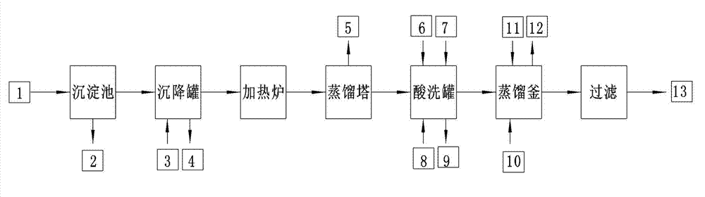 Regeneration process for waste lubricating oil