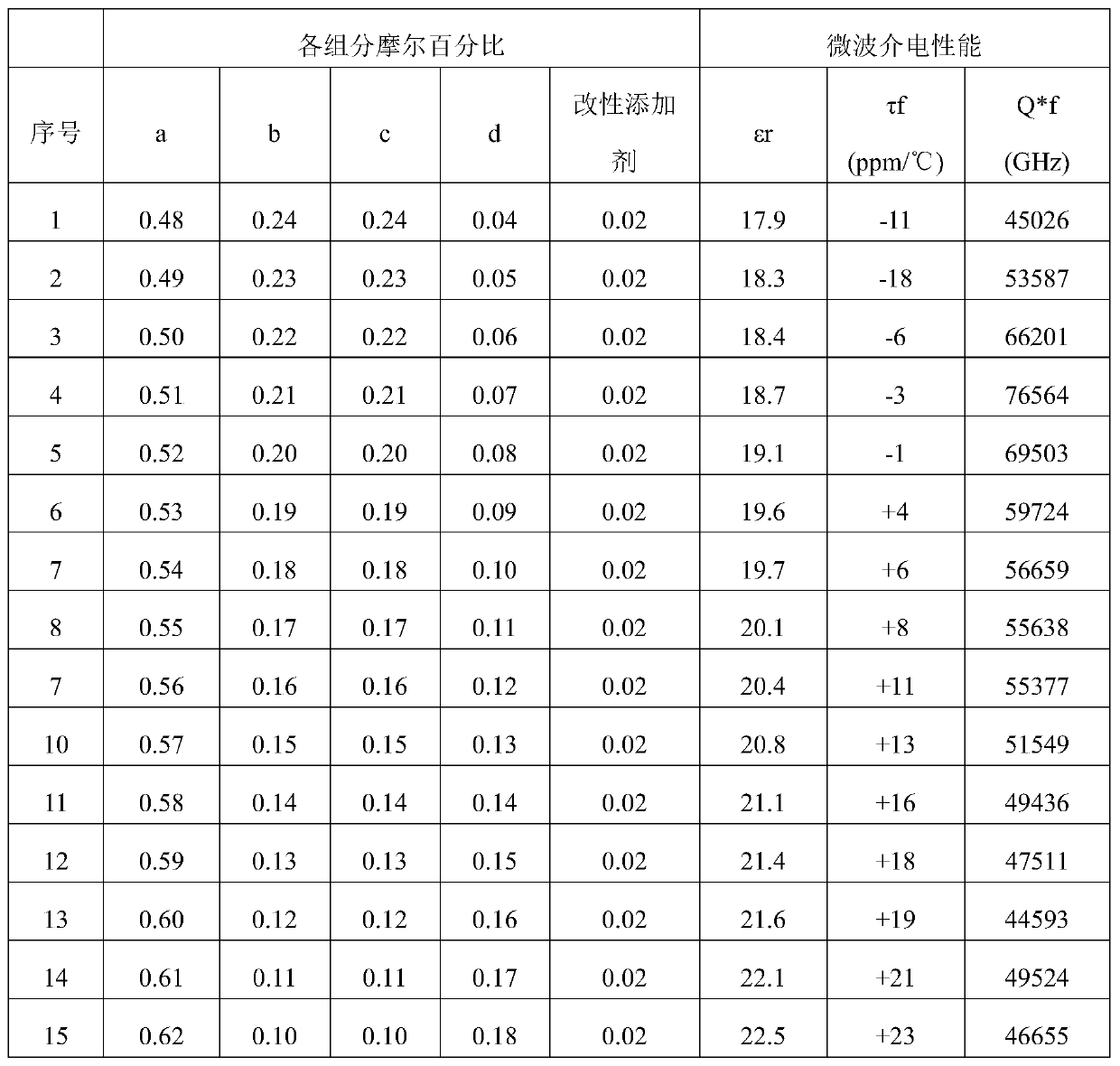 Preparation method of microwave dielectric ceramic material and dielectric ceramic block