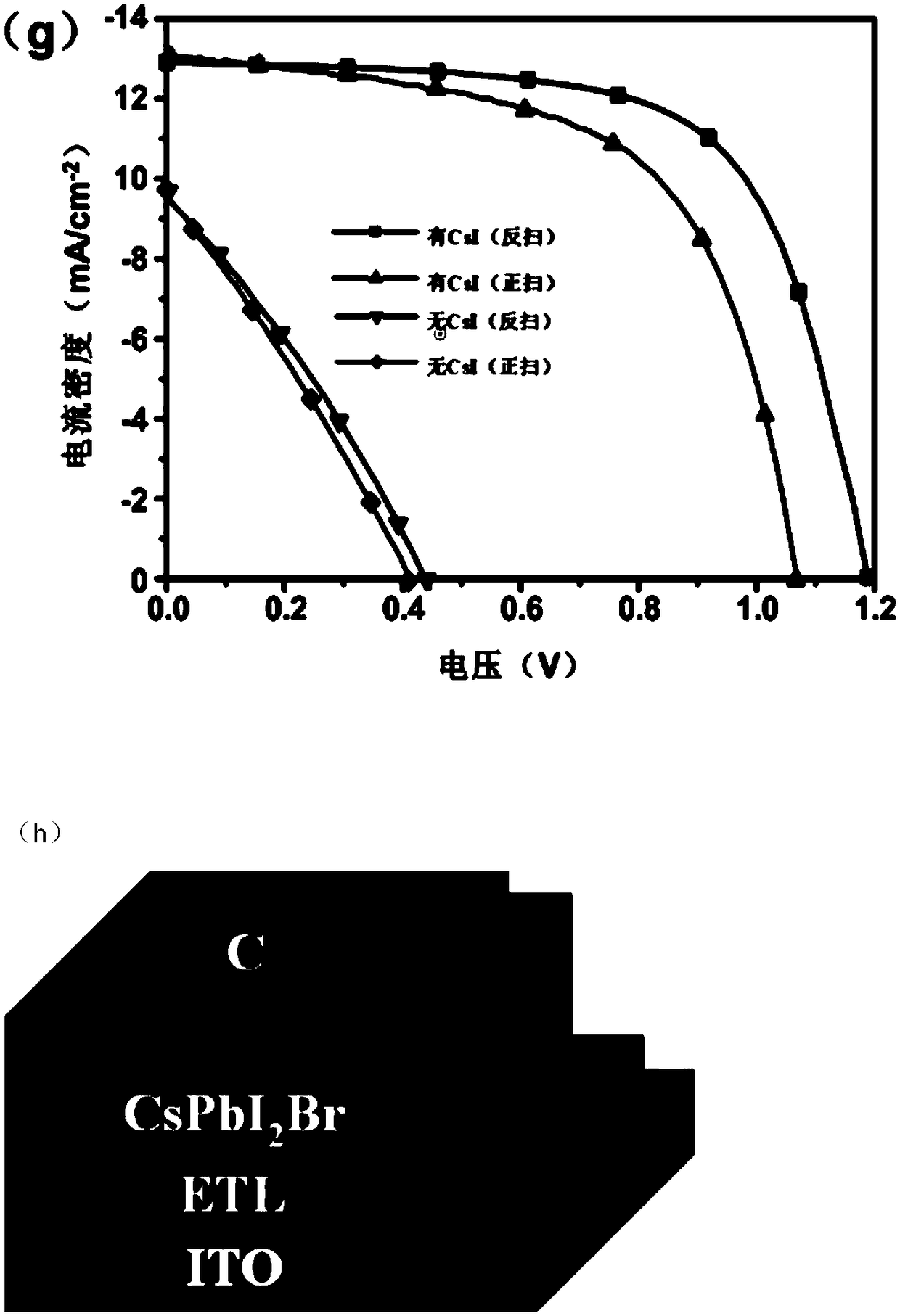 A preparation method of inorganic perovskite thin film and application in solar cell