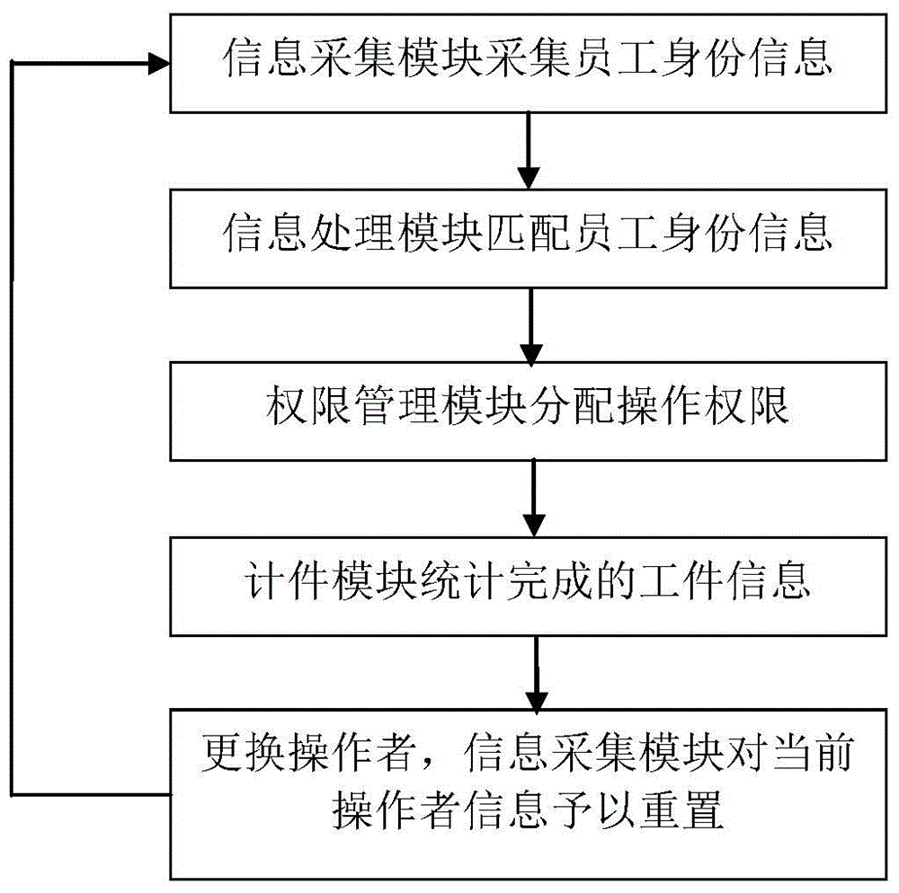 Automatic piece counting method and system for machining workshop of numerically-controlled machine tool