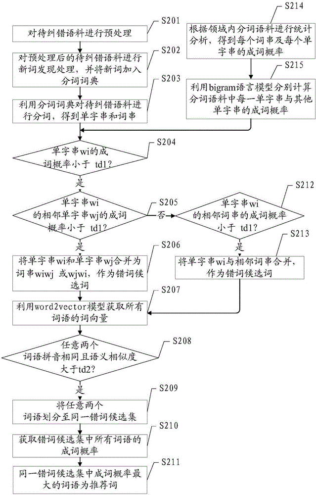 Text error correction method and device and terminal