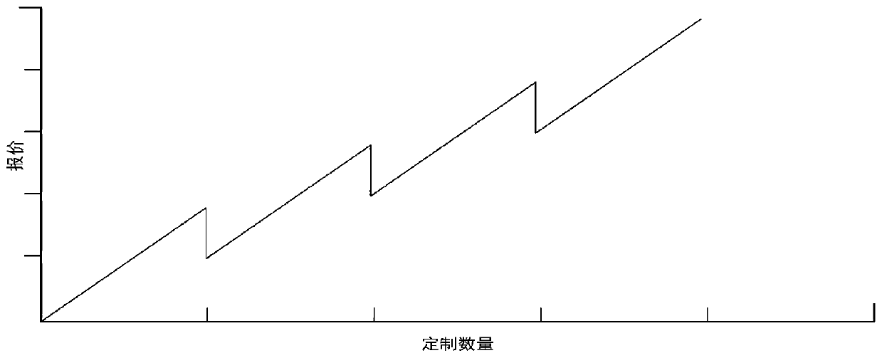 Smt automatic quotation method and system