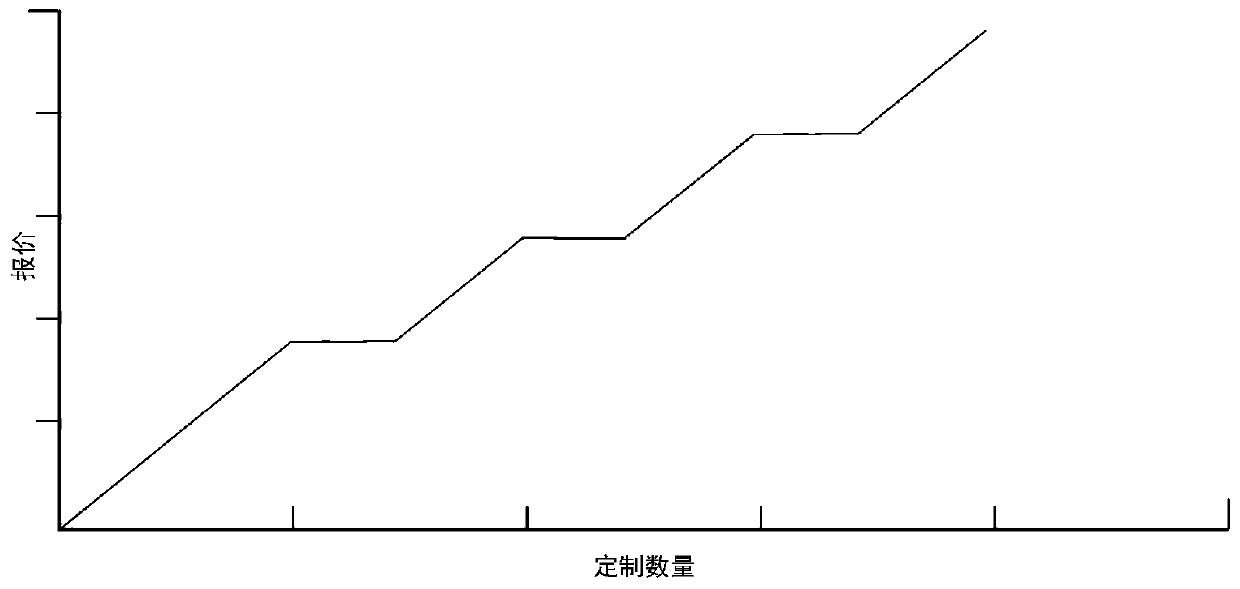 Smt automatic quotation method and system