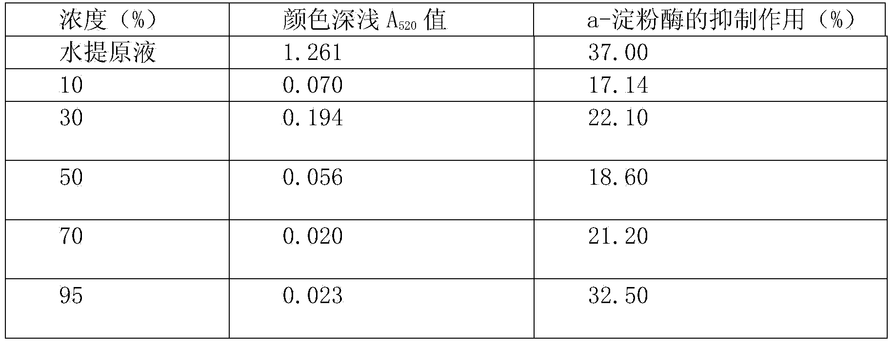 Method for determining activity of alpha-amylase inhibitor by colorimetric method via resin de-coloring