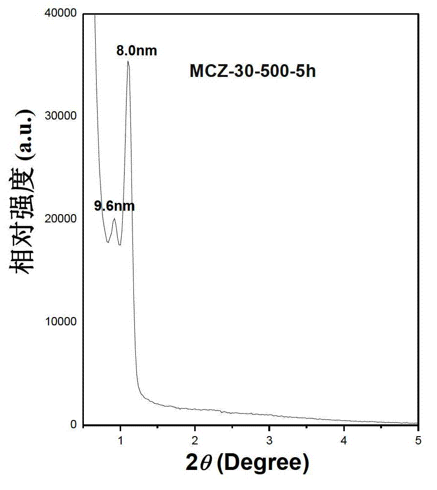 Ordered mesoporous carbon-zirconium dioxide composite and preparation method thereof