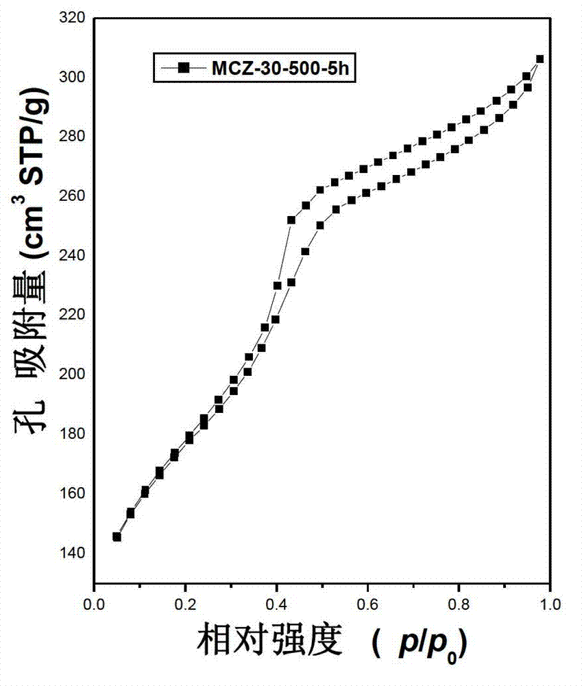 Ordered mesoporous carbon-zirconium dioxide composite and preparation method thereof