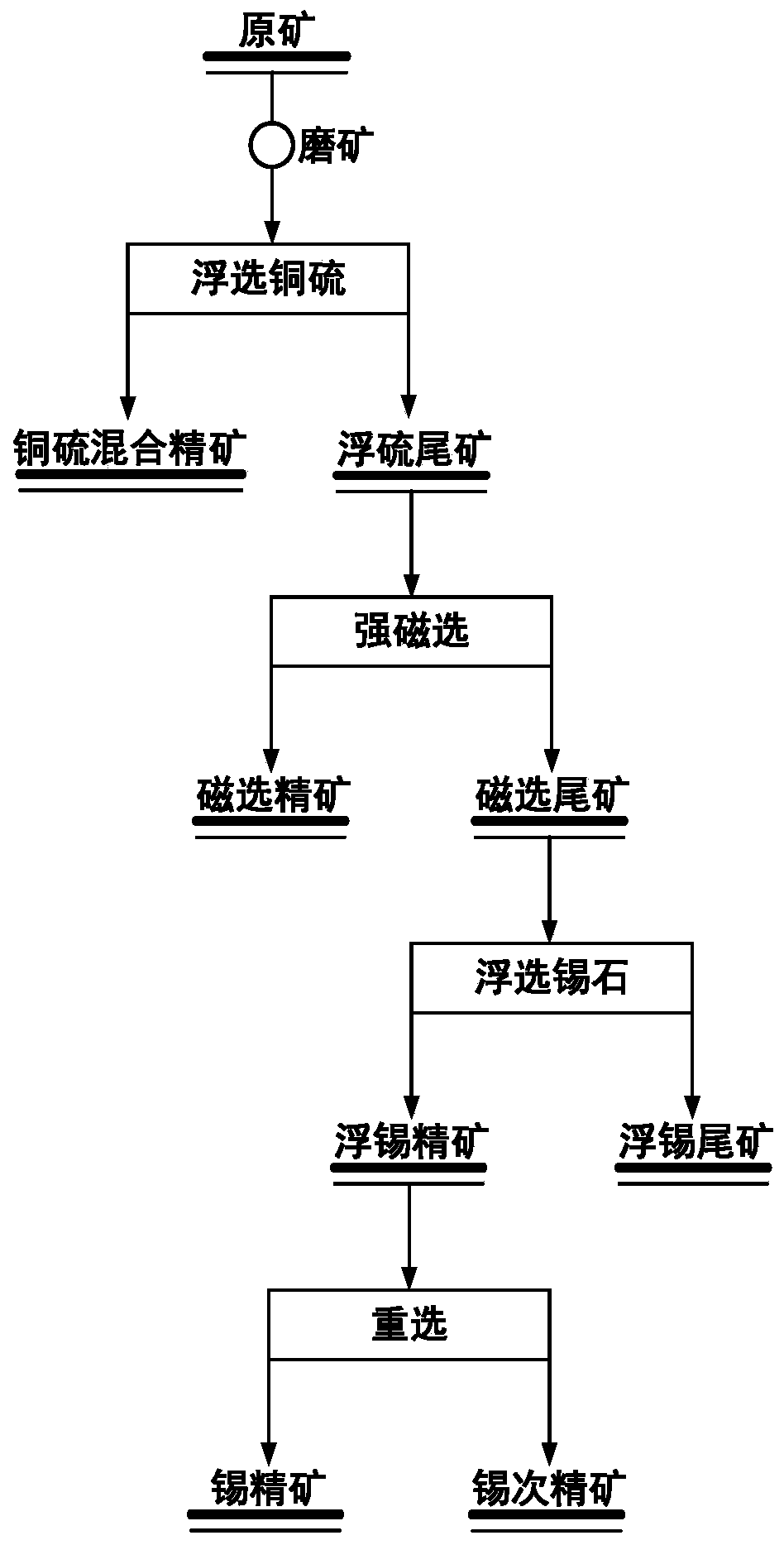 Mineral separation method for recovering cassiterite from tin-copper paragenic ore