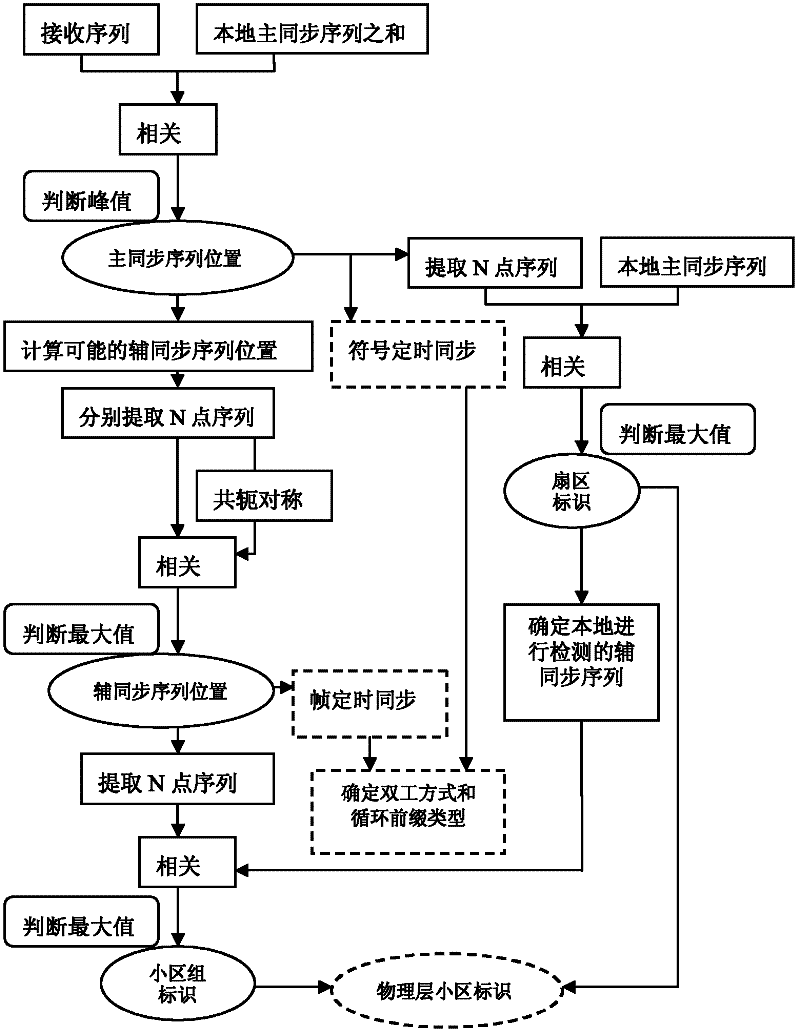 LTE (long term evolution) synchronization signal detection method