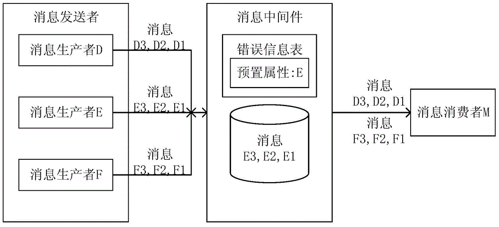 Message transmission method and system and message-oriented middleware