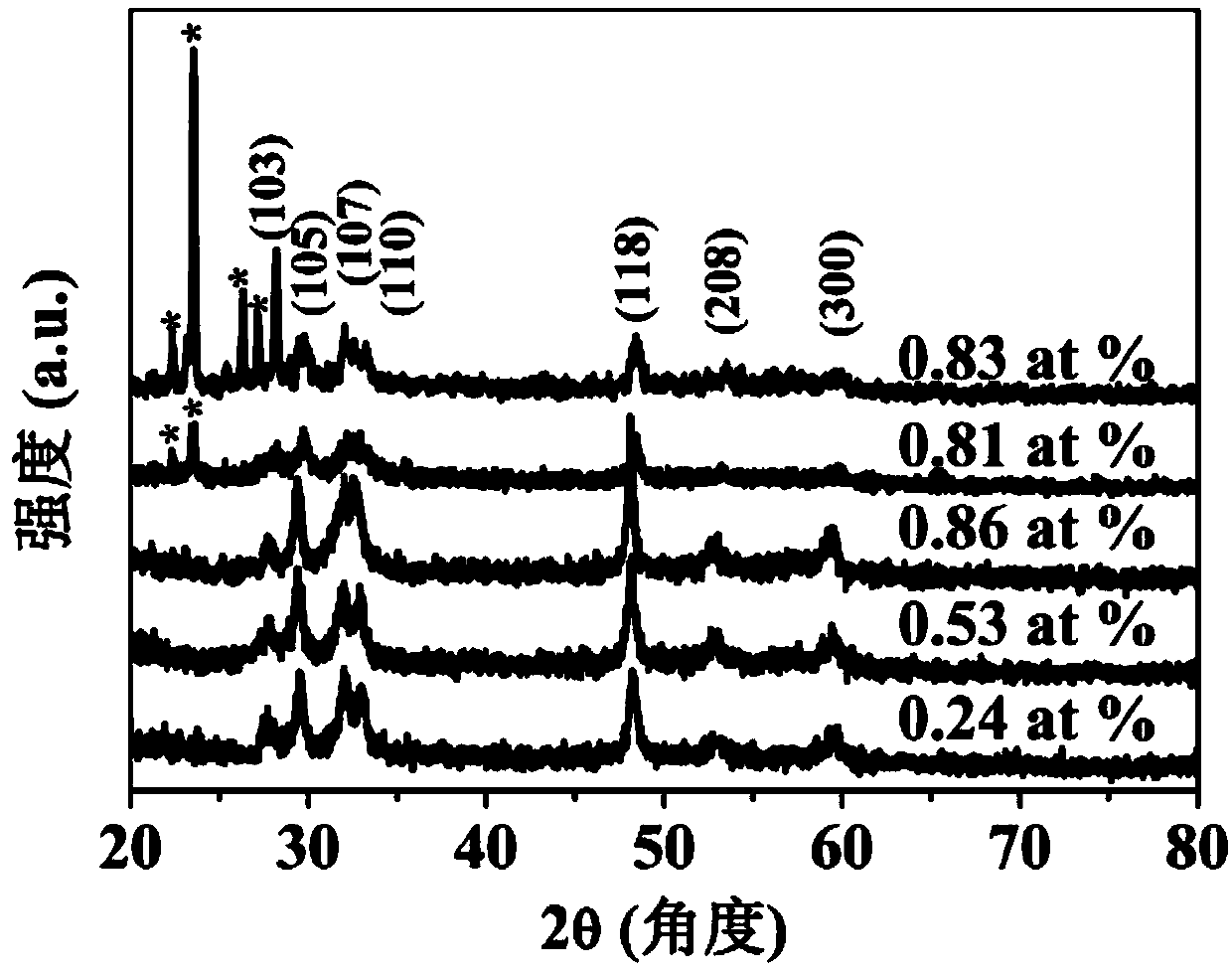 Preparation method of cerium-doped copper sulfide quantum dot nanomaterial